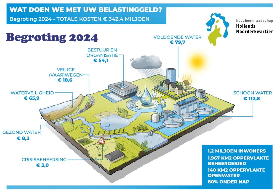 HHNK: Klimaatverandering, stijgende energiekosten, verbreding taak